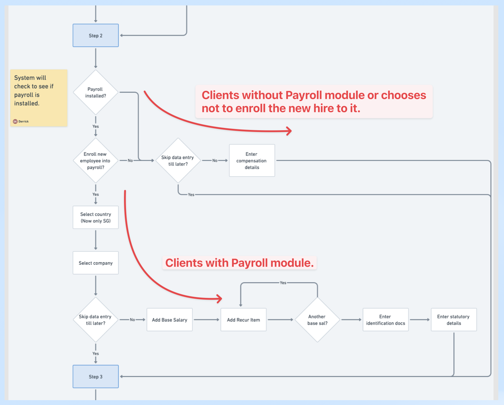 Compensation and Payroll workflow