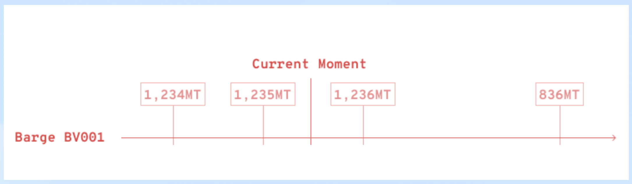Every manual update created a timestamped entry, including future events