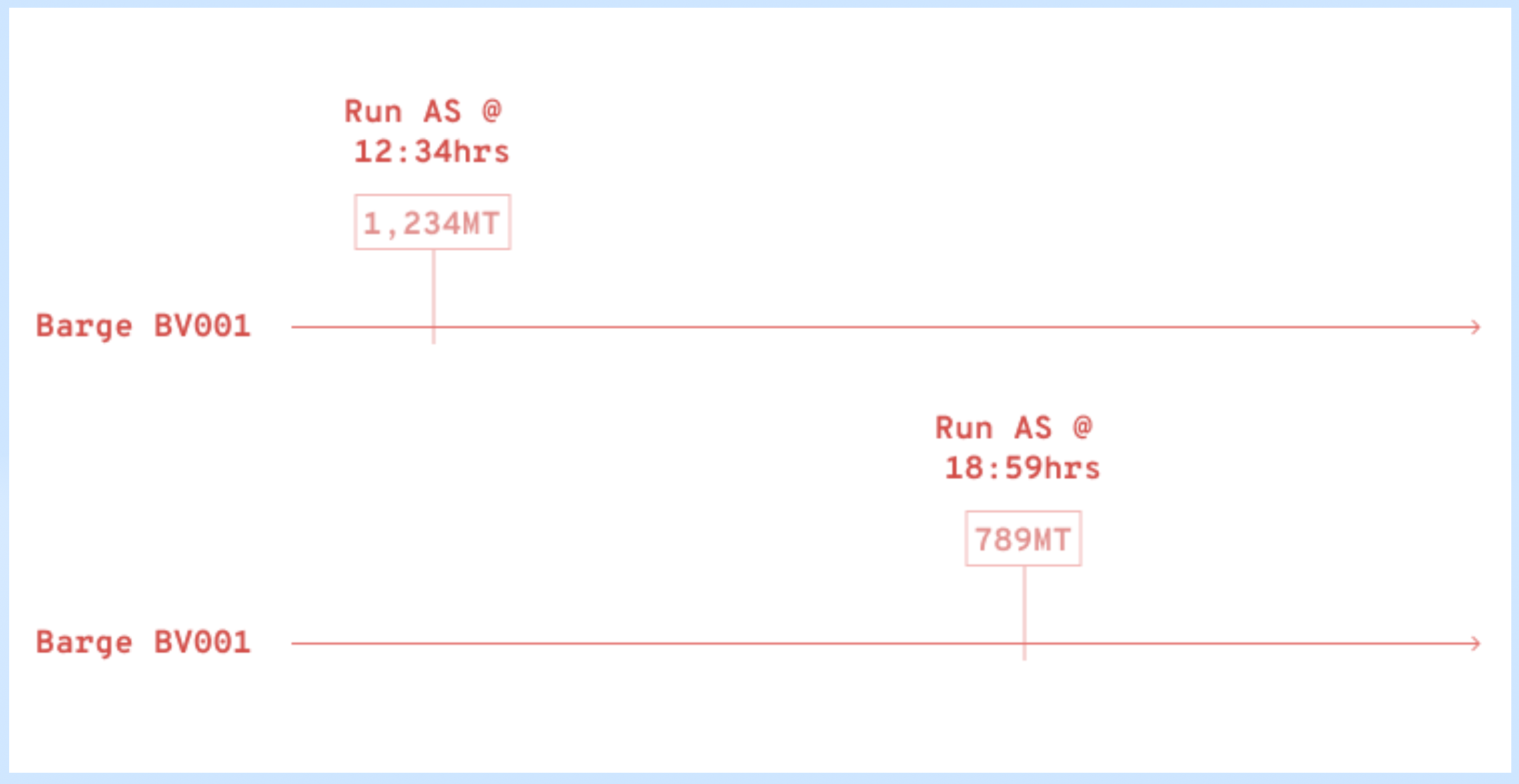 Only 1 ROB entry per barge; only timestamp is changed.