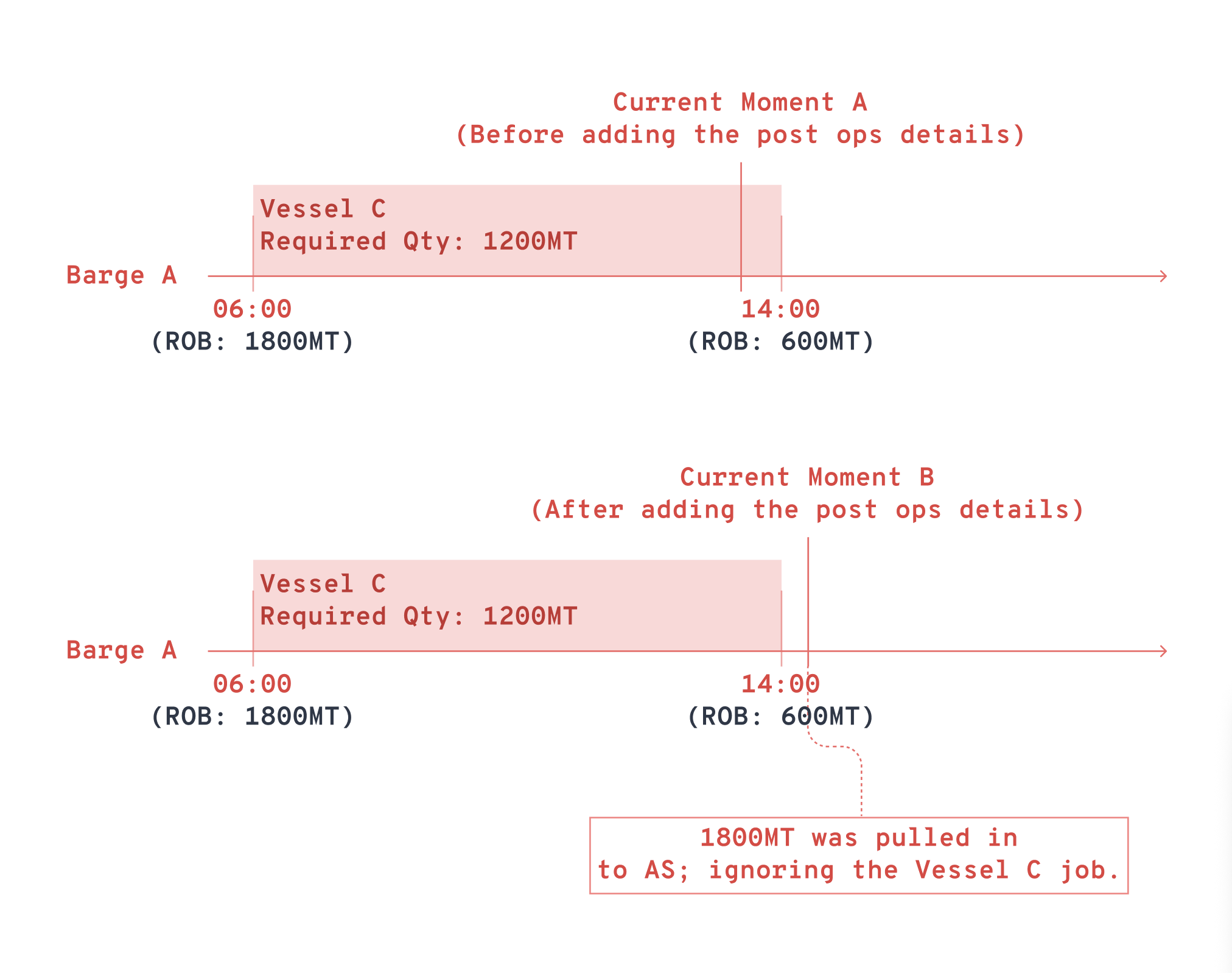 AS pulling in the incorrect ROB values and missing the ongoing jobs